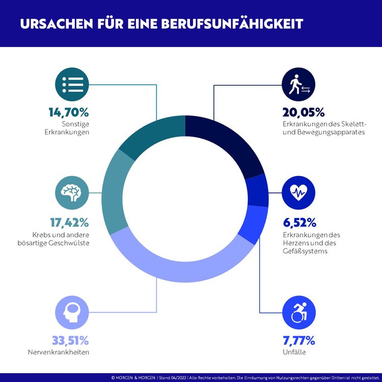 Ursachen Berufsunfähigkeit