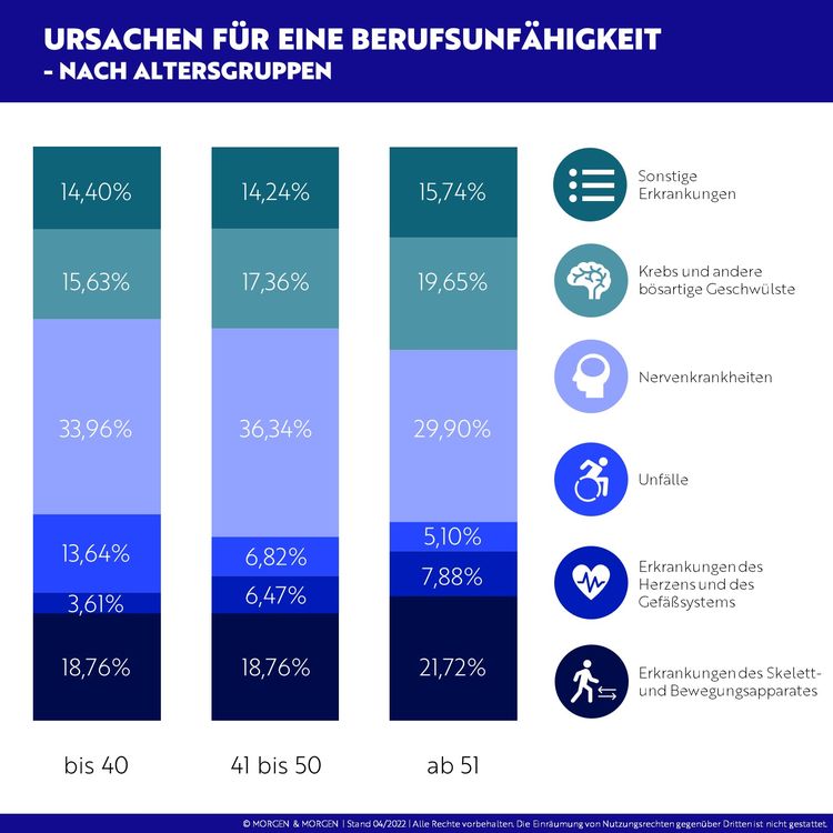 Grund Berufsunfähigkeit